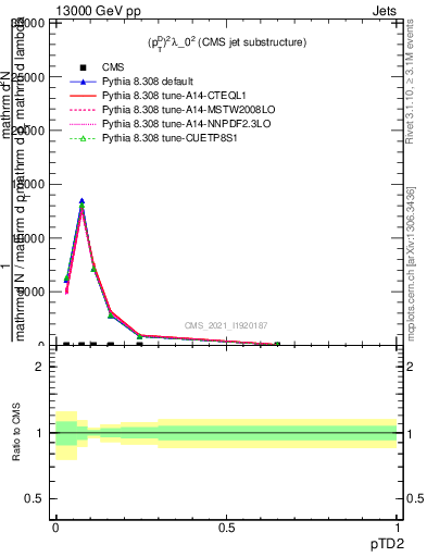 Plot of j.ptd2 in 13000 GeV pp collisions