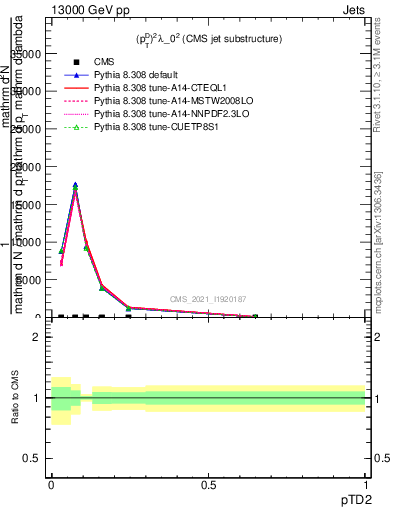 Plot of j.ptd2 in 13000 GeV pp collisions