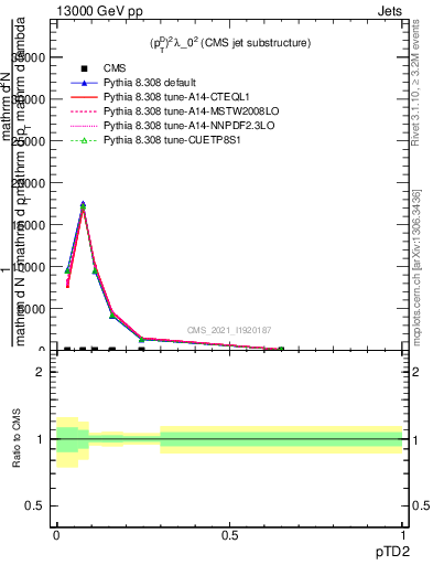 Plot of j.ptd2 in 13000 GeV pp collisions