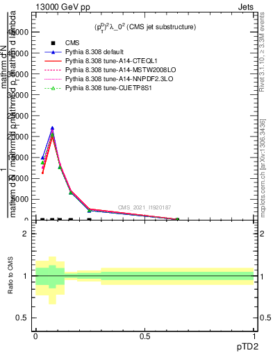 Plot of j.ptd2 in 13000 GeV pp collisions