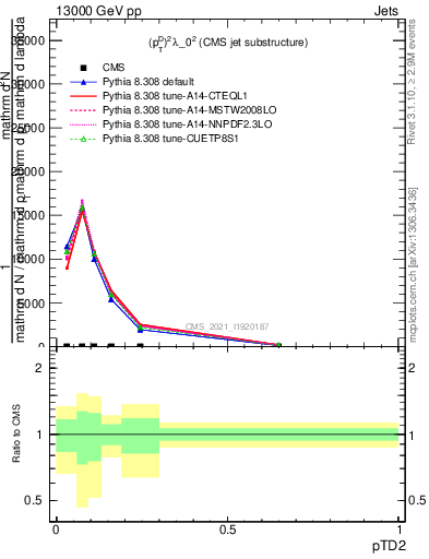 Plot of j.ptd2 in 13000 GeV pp collisions