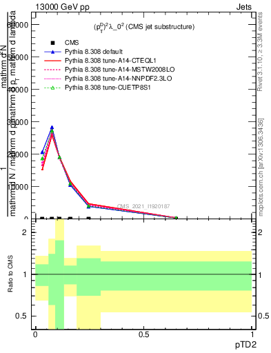 Plot of j.ptd2 in 13000 GeV pp collisions