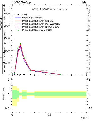 Plot of j.ptd2 in 13000 GeV pp collisions