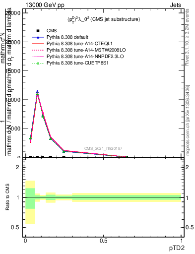 Plot of j.ptd2 in 13000 GeV pp collisions