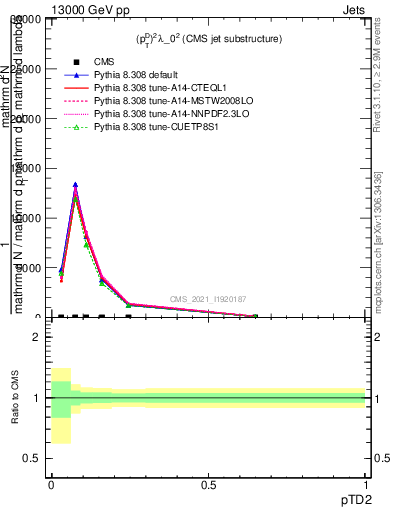 Plot of j.ptd2 in 13000 GeV pp collisions