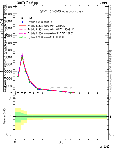 Plot of j.ptd2 in 13000 GeV pp collisions