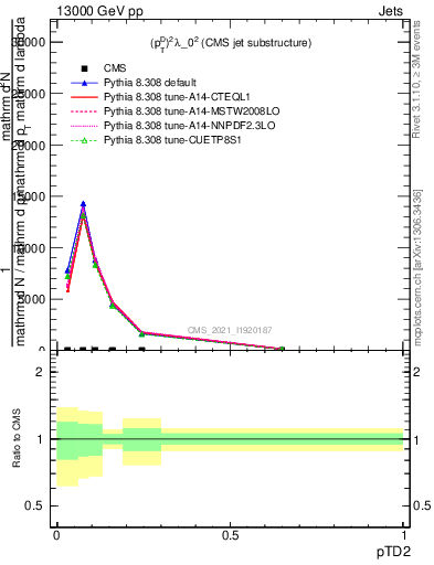 Plot of j.ptd2 in 13000 GeV pp collisions