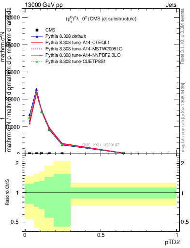 Plot of j.ptd2 in 13000 GeV pp collisions