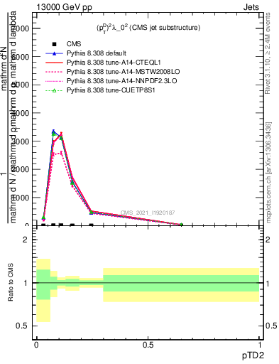 Plot of j.ptd2 in 13000 GeV pp collisions