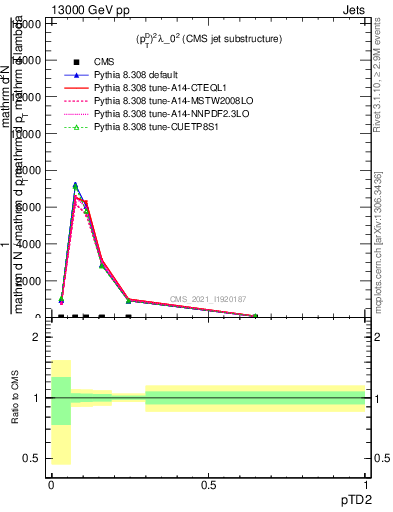 Plot of j.ptd2 in 13000 GeV pp collisions