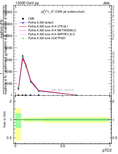 Plot of j.ptd2 in 13000 GeV pp collisions