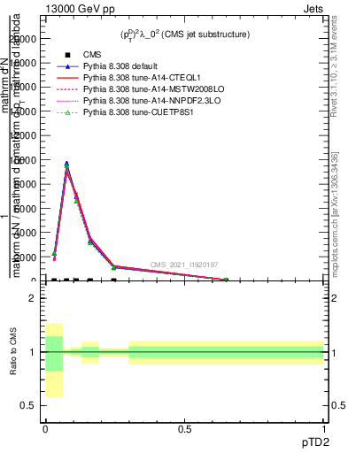 Plot of j.ptd2 in 13000 GeV pp collisions