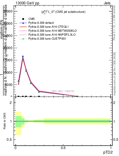 Plot of j.ptd2 in 13000 GeV pp collisions