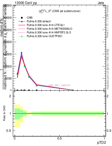 Plot of j.ptd2 in 13000 GeV pp collisions