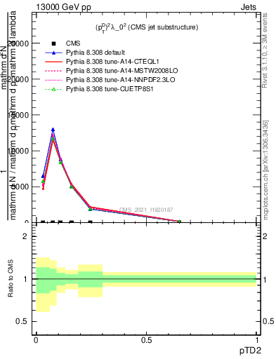 Plot of j.ptd2 in 13000 GeV pp collisions