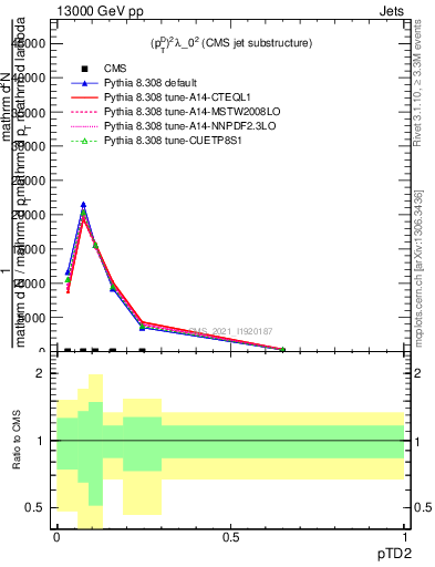 Plot of j.ptd2 in 13000 GeV pp collisions