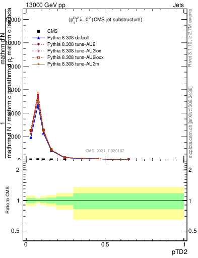 Plot of j.ptd2 in 13000 GeV pp collisions