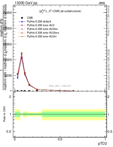 Plot of j.ptd2 in 13000 GeV pp collisions