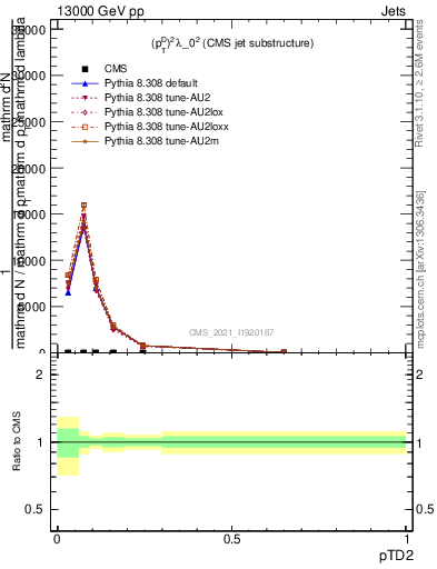 Plot of j.ptd2 in 13000 GeV pp collisions