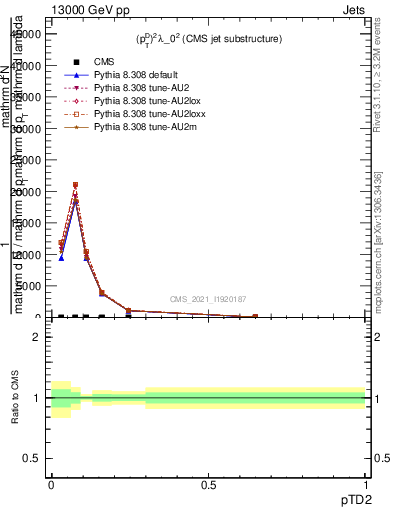 Plot of j.ptd2 in 13000 GeV pp collisions