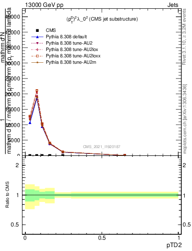 Plot of j.ptd2 in 13000 GeV pp collisions