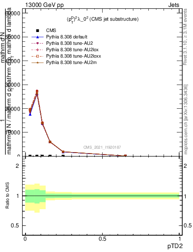 Plot of j.ptd2 in 13000 GeV pp collisions