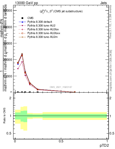 Plot of j.ptd2 in 13000 GeV pp collisions