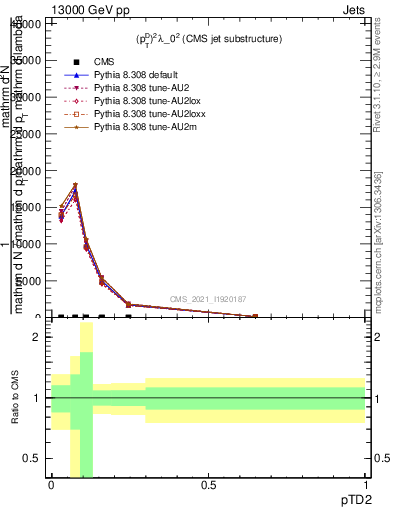 Plot of j.ptd2 in 13000 GeV pp collisions