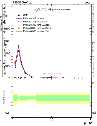 Plot of j.ptd2 in 13000 GeV pp collisions