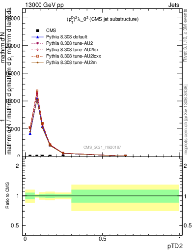 Plot of j.ptd2 in 13000 GeV pp collisions