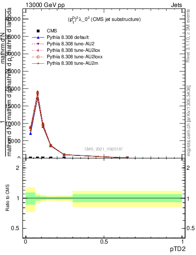 Plot of j.ptd2 in 13000 GeV pp collisions