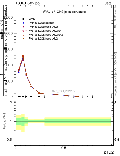 Plot of j.ptd2 in 13000 GeV pp collisions