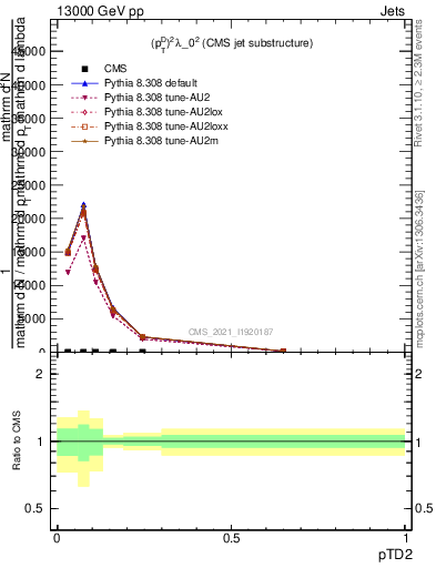 Plot of j.ptd2 in 13000 GeV pp collisions