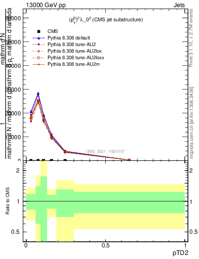 Plot of j.ptd2 in 13000 GeV pp collisions