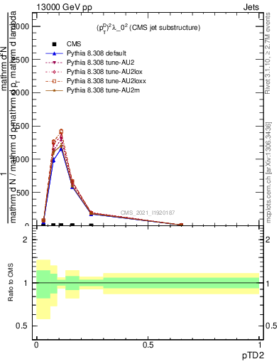 Plot of j.ptd2 in 13000 GeV pp collisions