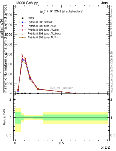 Plot of j.ptd2 in 13000 GeV pp collisions