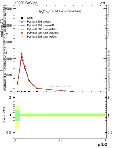 Plot of j.ptd2 in 13000 GeV pp collisions