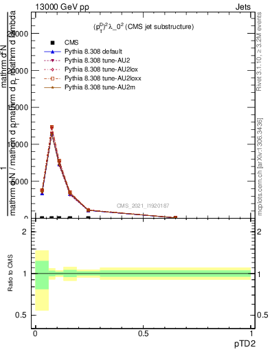 Plot of j.ptd2 in 13000 GeV pp collisions