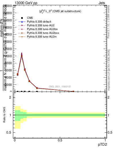 Plot of j.ptd2 in 13000 GeV pp collisions