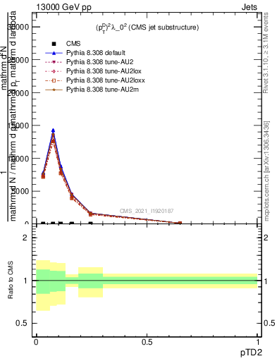 Plot of j.ptd2 in 13000 GeV pp collisions