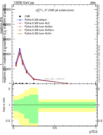 Plot of j.ptd2 in 13000 GeV pp collisions