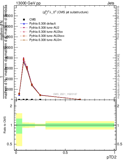 Plot of j.ptd2 in 13000 GeV pp collisions