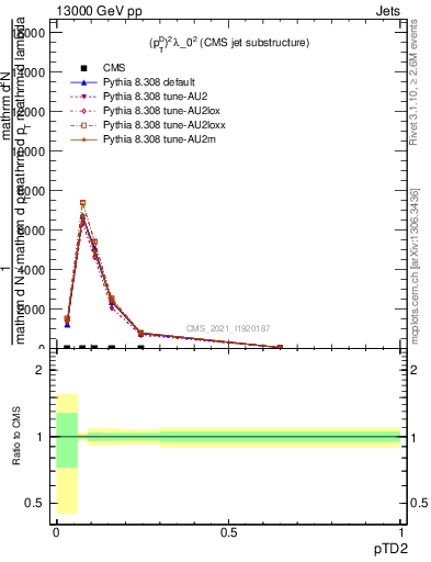 Plot of j.ptd2 in 13000 GeV pp collisions