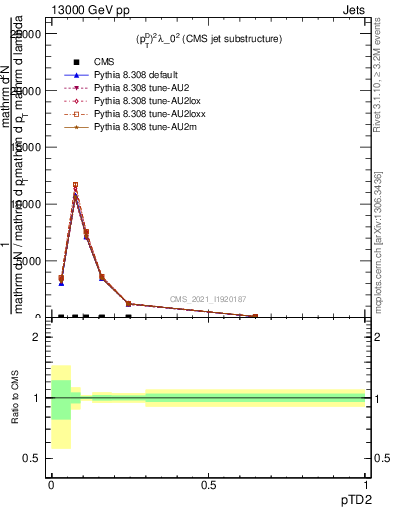 Plot of j.ptd2 in 13000 GeV pp collisions