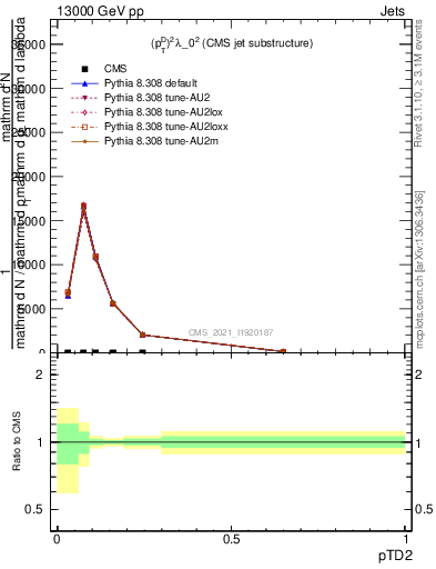 Plot of j.ptd2 in 13000 GeV pp collisions