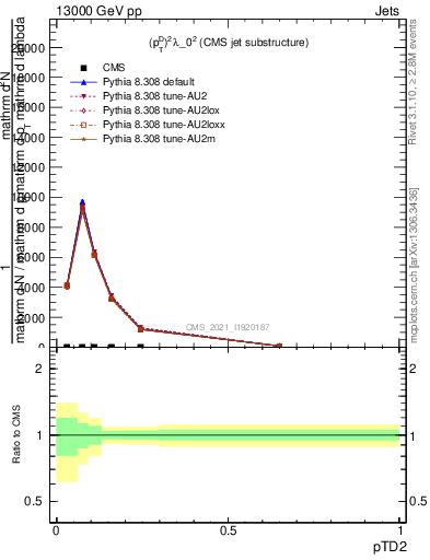 Plot of j.ptd2 in 13000 GeV pp collisions