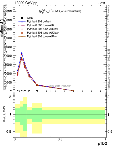 Plot of j.ptd2 in 13000 GeV pp collisions