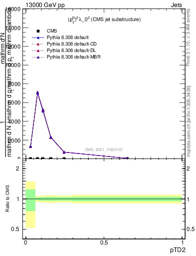 Plot of j.ptd2 in 13000 GeV pp collisions