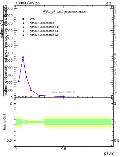 Plot of j.ptd2 in 13000 GeV pp collisions