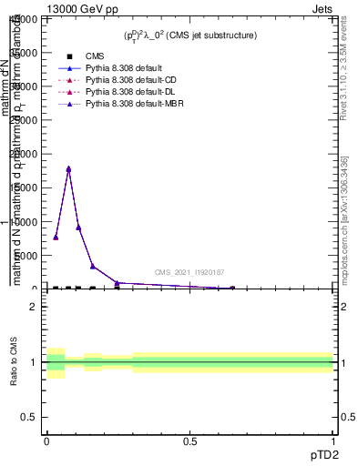 Plot of j.ptd2 in 13000 GeV pp collisions